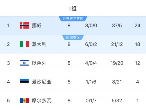 能否一雪前耻？意大利衔接3届踢世初赛附加赛，前2届附加赛齐出局